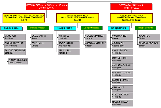 Organigramma